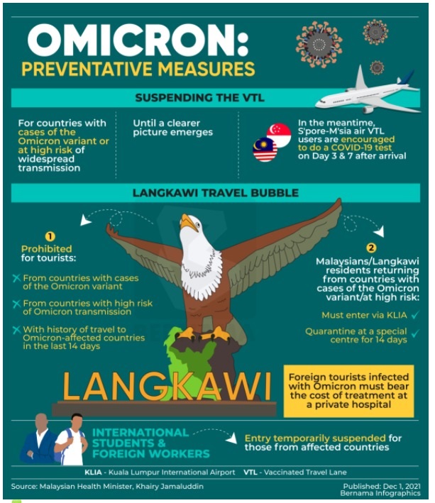 Malaysia omicron cases