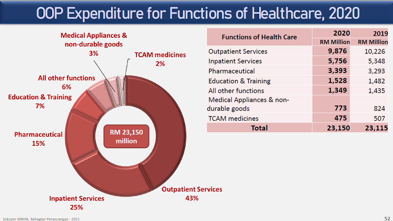 Malaysia's outofpocket health spending tripled in 15 years — report