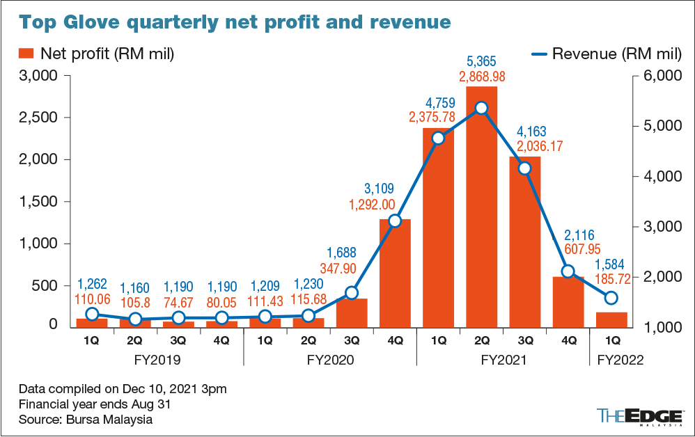 Top Glove's 1Q net profit drops to RM186m from RM2.38b, sees
