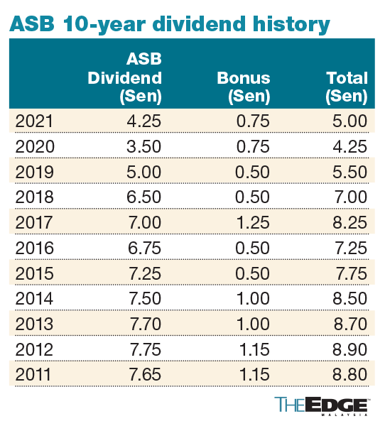 Dividen amanah saham malaysia 2021