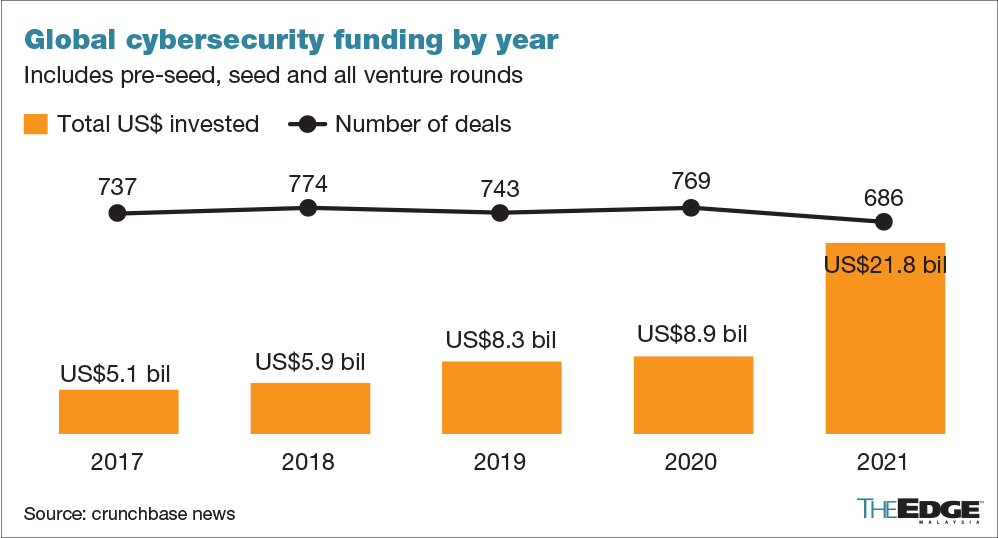 Cybersecurity Venture Funding Surpasses US$20b In 2021 — Data