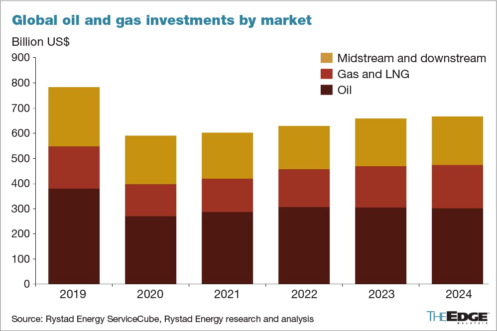 Upstream gas, LNG to drive global O&G investments to US$628b in 2022 ...