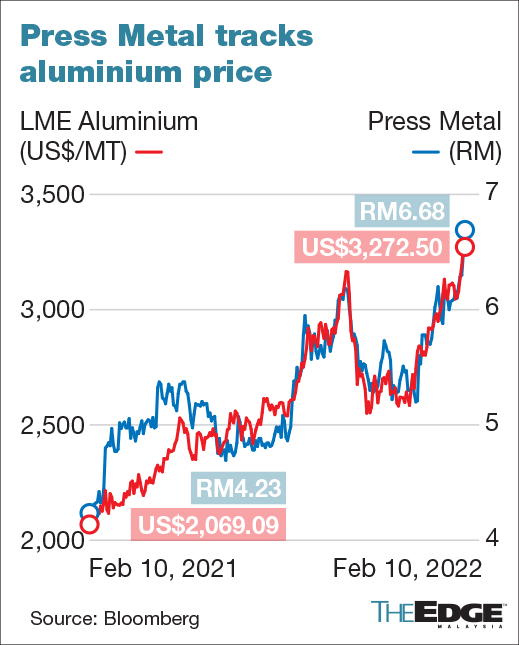 Lme aluminium price
