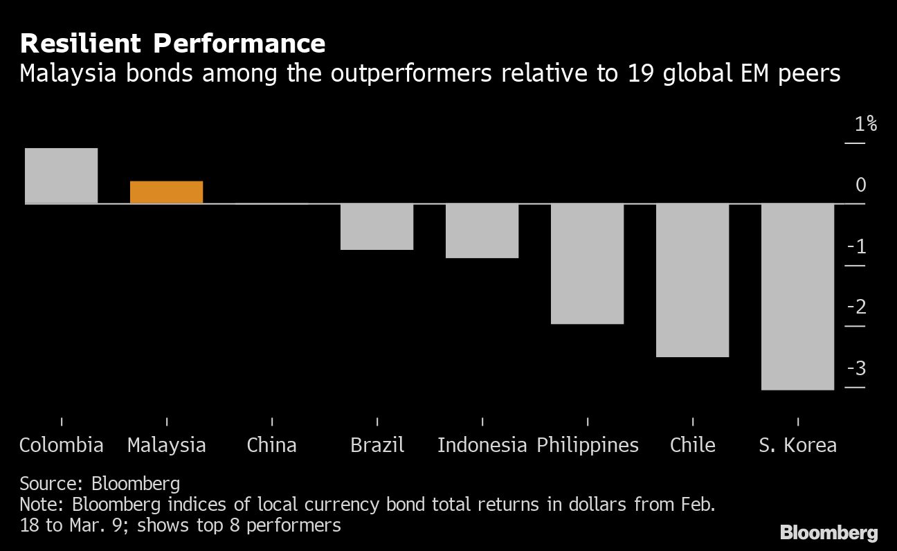 受抛售惩罚的投资者在马来西亚资产中找到罕见的避风港 – The Edge Markets MY