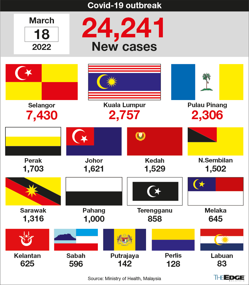 Covid-19: 24,241 new cases on March 18 | The Edge Markets