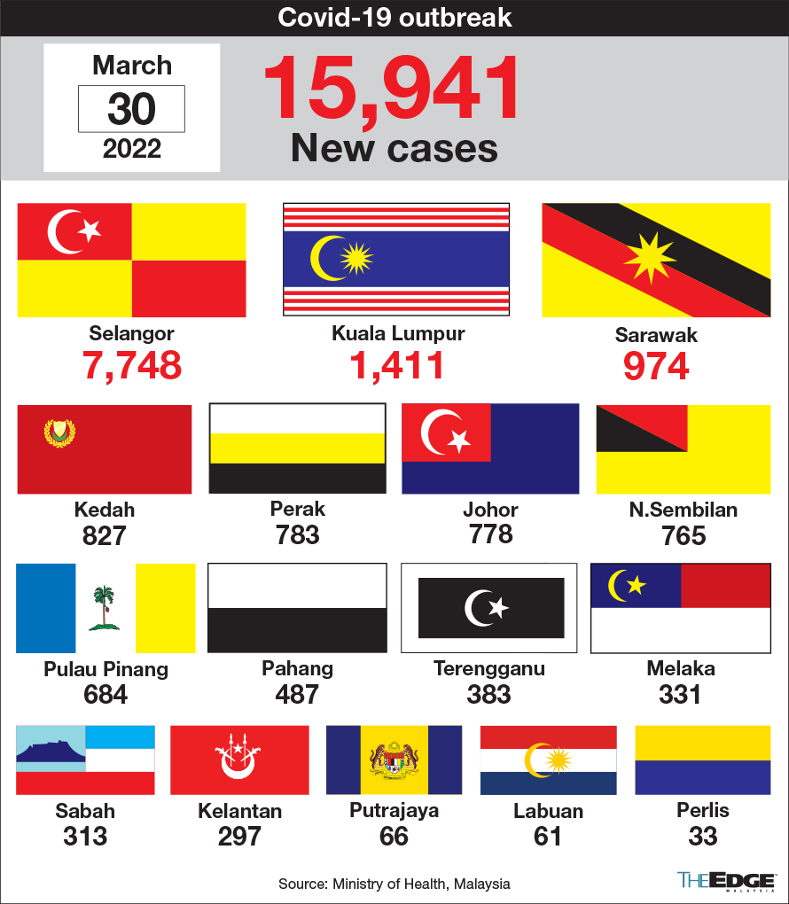 Covid19 Daily cases below 20,000 for fourth consecutive day on March