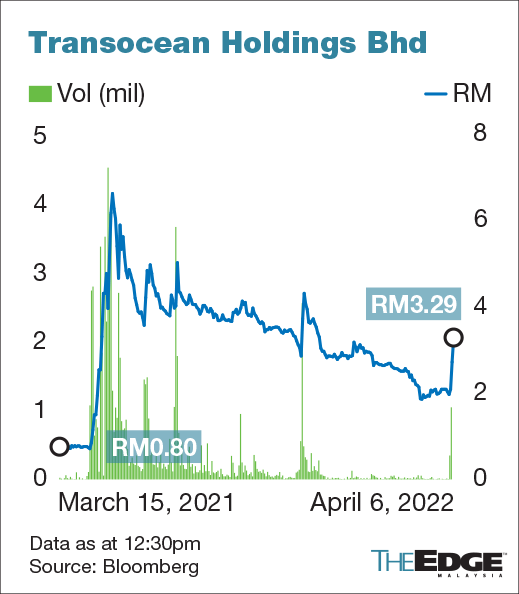 Transocean malaysia share price