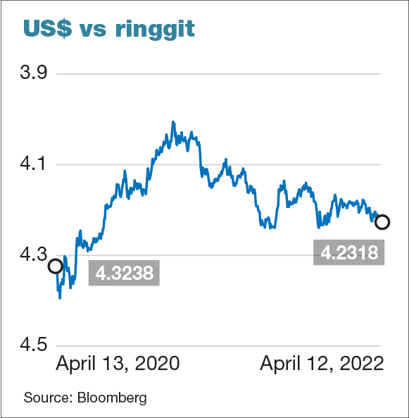 100 Rm To Usd Today