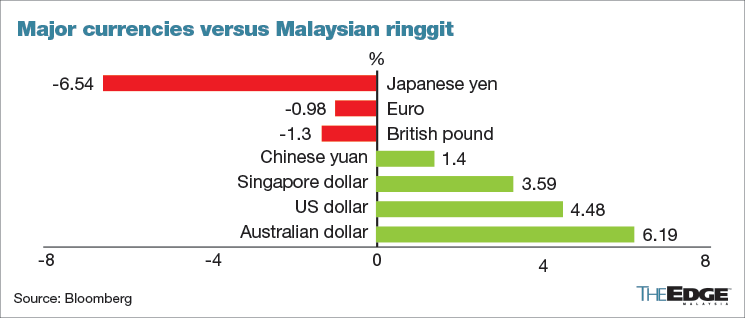 Singapore dollar to malaysian ringgit