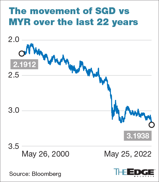 ringgit-weakens-past-3-2-against-singapore-dollar-for-first-time