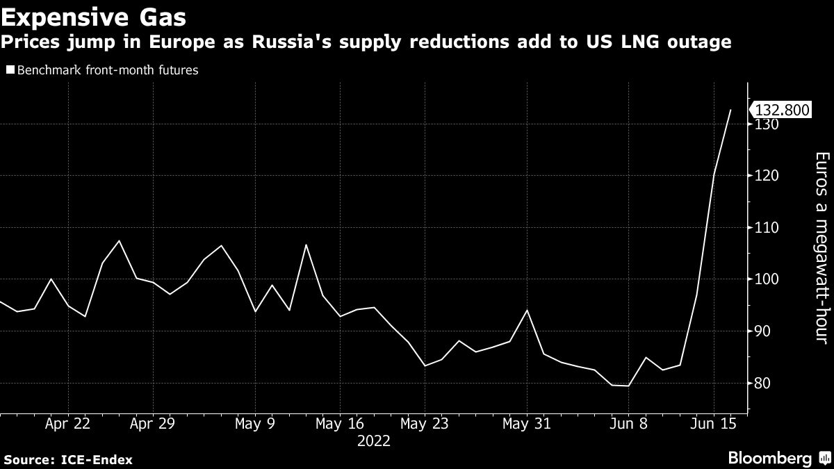 European Gas Surges As Russian Cuts Escalate Energy Crisis - CEO ...