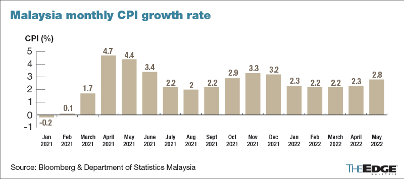 Causes of Inflation in Malaysia