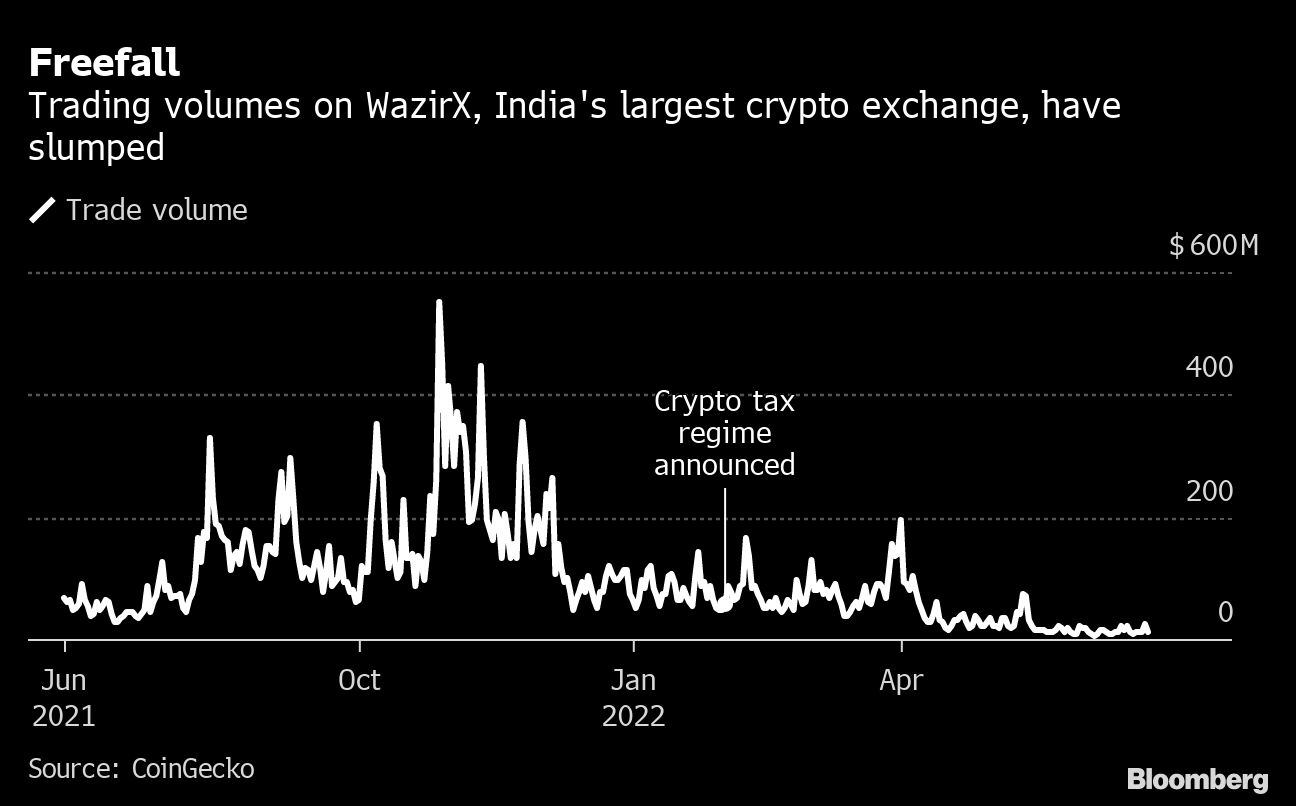crypto exchanges hunker down as everything goes wrong in india