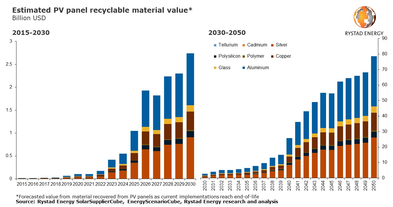Solar PV recycling market to be worth US2.7b by 2030, says Rystad