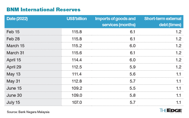 BNM International Reserves Fall To US$107b As At July 15 From US$109b ...