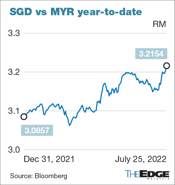 Ringgit depreciates to weakest level against Singapore dollar at 3.2154