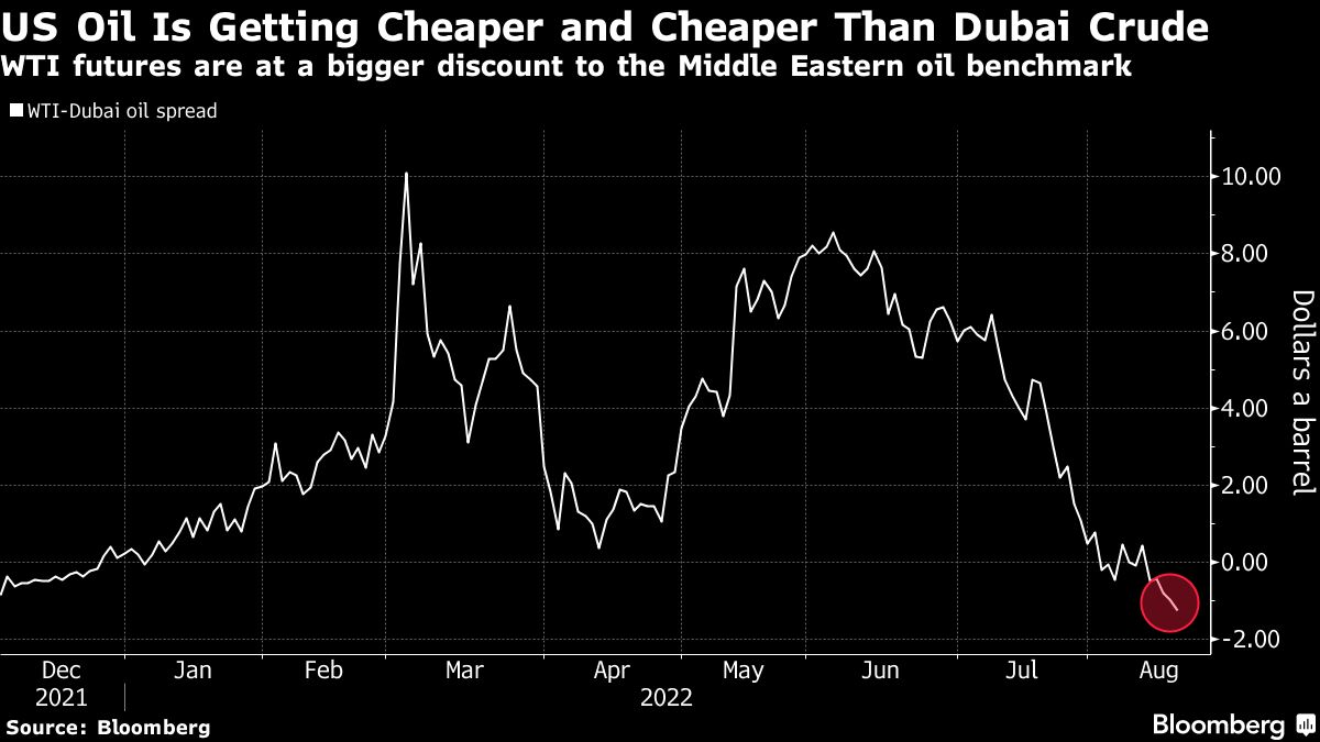 US Oil Pours Into Asia as Buyers Go for Longrange Flows I3investor