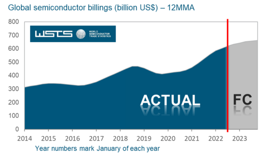 Global Semiconductor Market Expected To Rise 13.9% In 2022 To US$633b ...