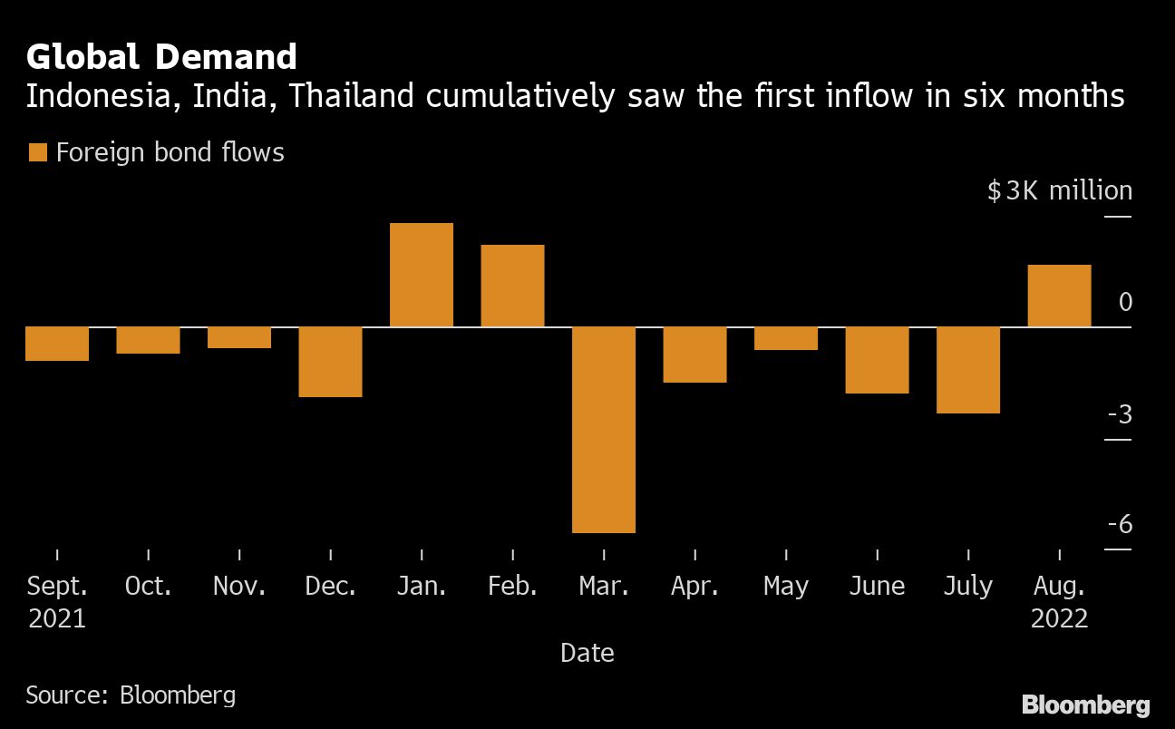 Bond markets showing turnaround signs in emerging Asia | KLSE Screener