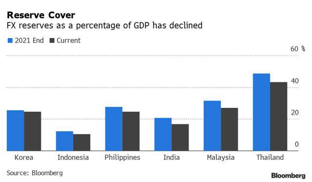 Investors Trim Long On Asian Currencies Yuan Bets Halved