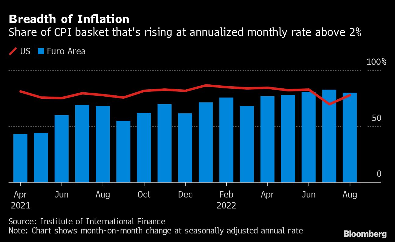 Inflation in Europe Now Looks Even Less Transitory Than in US | I3investor