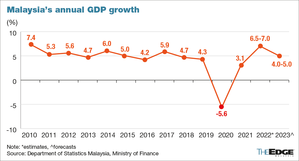 Malaysia’s economic growth expected to ease to 45 in 2023