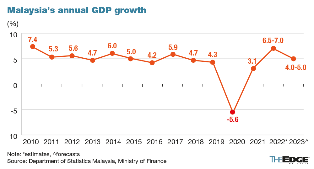 Malaysia Gdp 2024 Forecast - Image to u