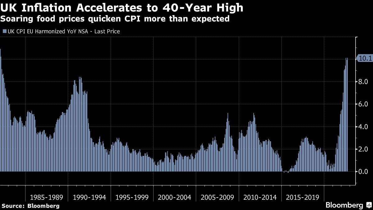 UK Inflation Returns to Double Digits as Food Prices Soar | I3investor