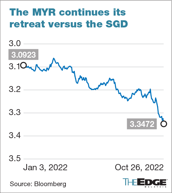 Ringgit weakens against Singapore dollar to fresh low of 3.3472  The