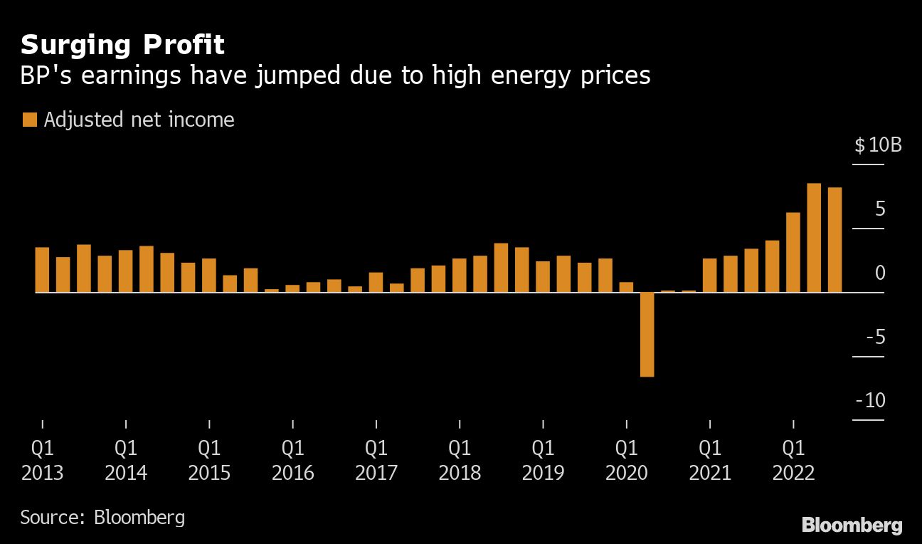 BP Joins Big Oil Profit Bonanza With Further Share Buy-backs | I3investor