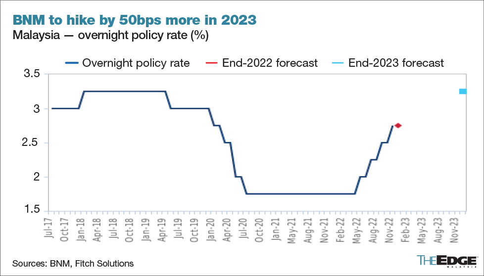 Malaysia s Interest Rates To Peak At 3 25 Says Fitch Solutions KLSE 