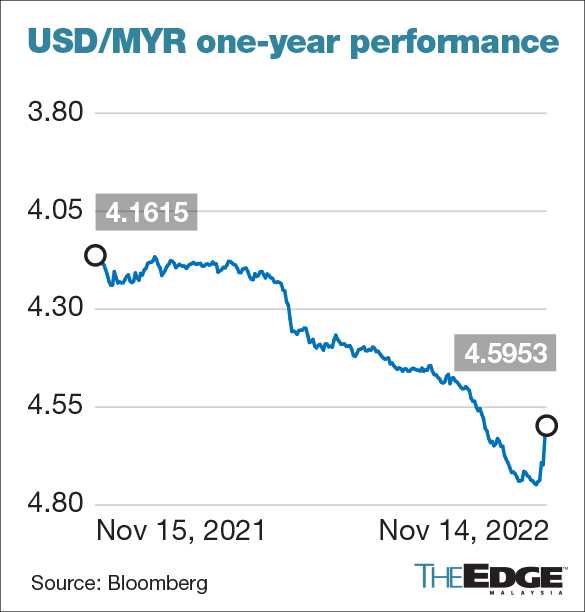 Ringgit Regains Strength Days Ahead Of GE15 On Positive Macro Factors