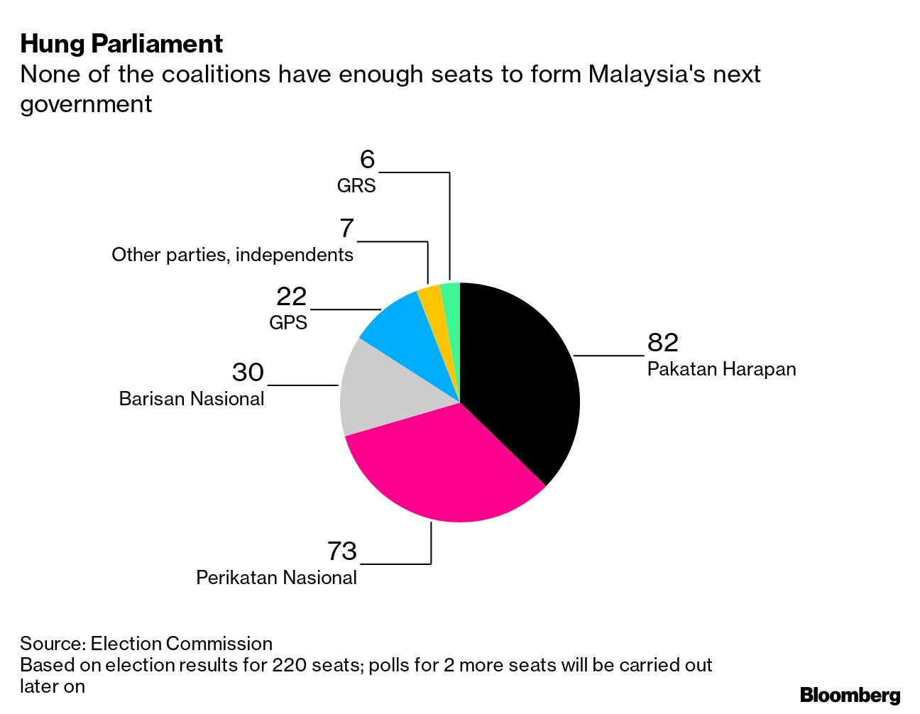 Six Key Takeaways From Malaysia’s First-ever Hung Parliament | KLSE ...