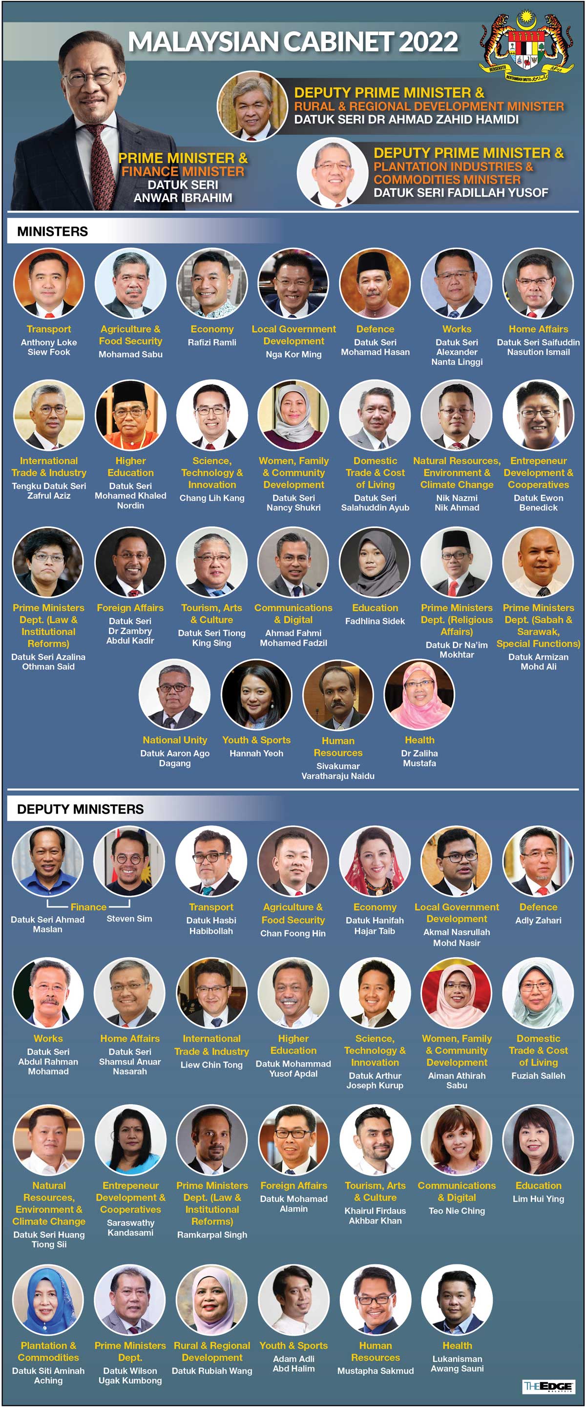 anwar-names-27-deputy-ministers-ahmad-maslan-and-steven-sim-appointed