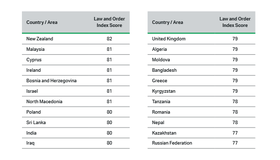Singapore Tops Global Law And Order 2022 Report singapore-tops-global-law-and-order-2022-report