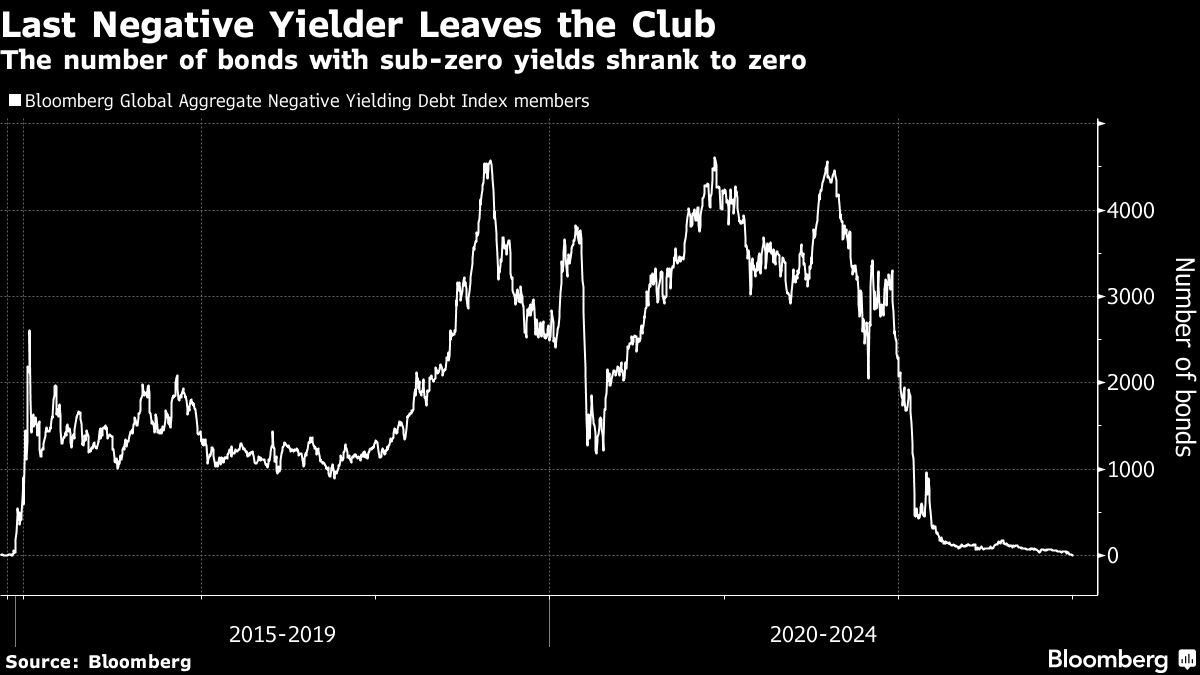 World says goodbye to negativeyielding debt as BOJ shift bites