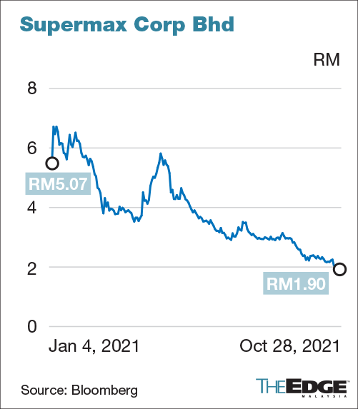 Supermax share price