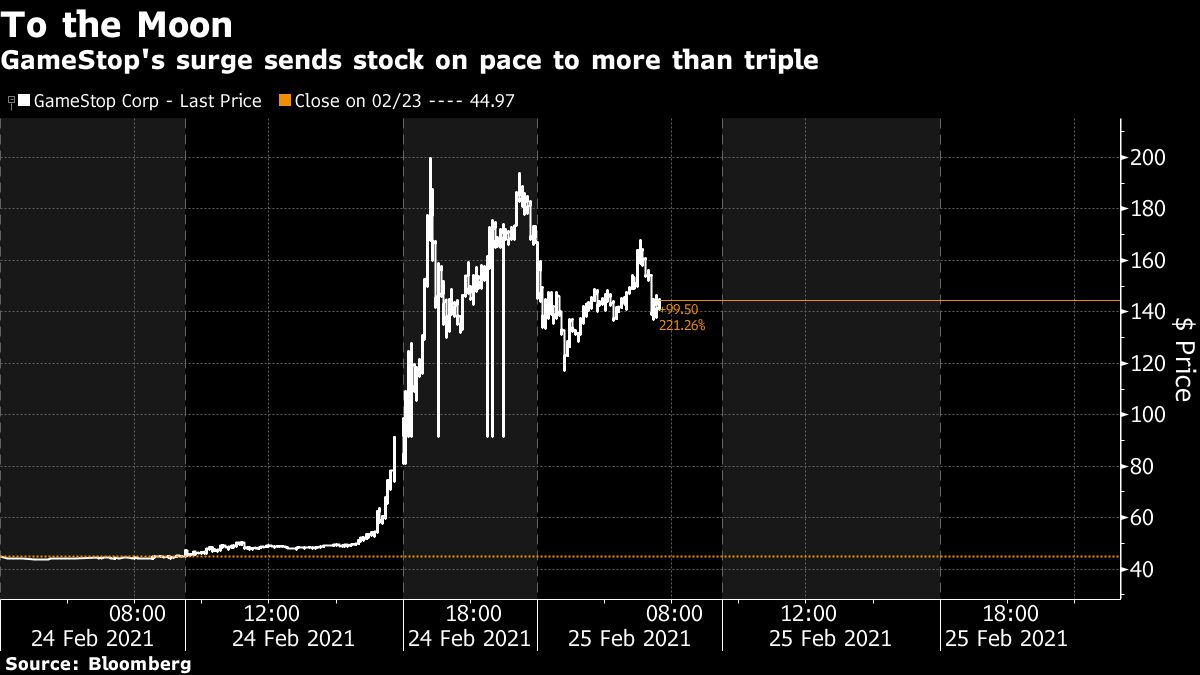 Gamestop Reignites Meme Stock Frenzy With A Us 7 6 Bil Surge The Edge Markets