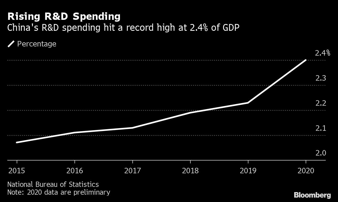 China’s R&D spending rises 10 to record US378 bil in 2020 The Edge Markets