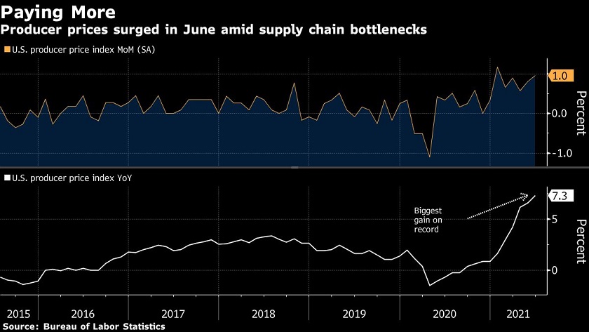 Producer prices in US surge in June, exceeding forecasts | The Edge Markets