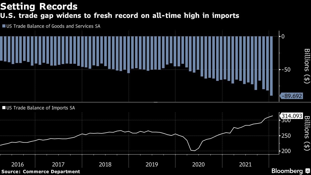 US trade deficit swells to record as goods, oil imports
