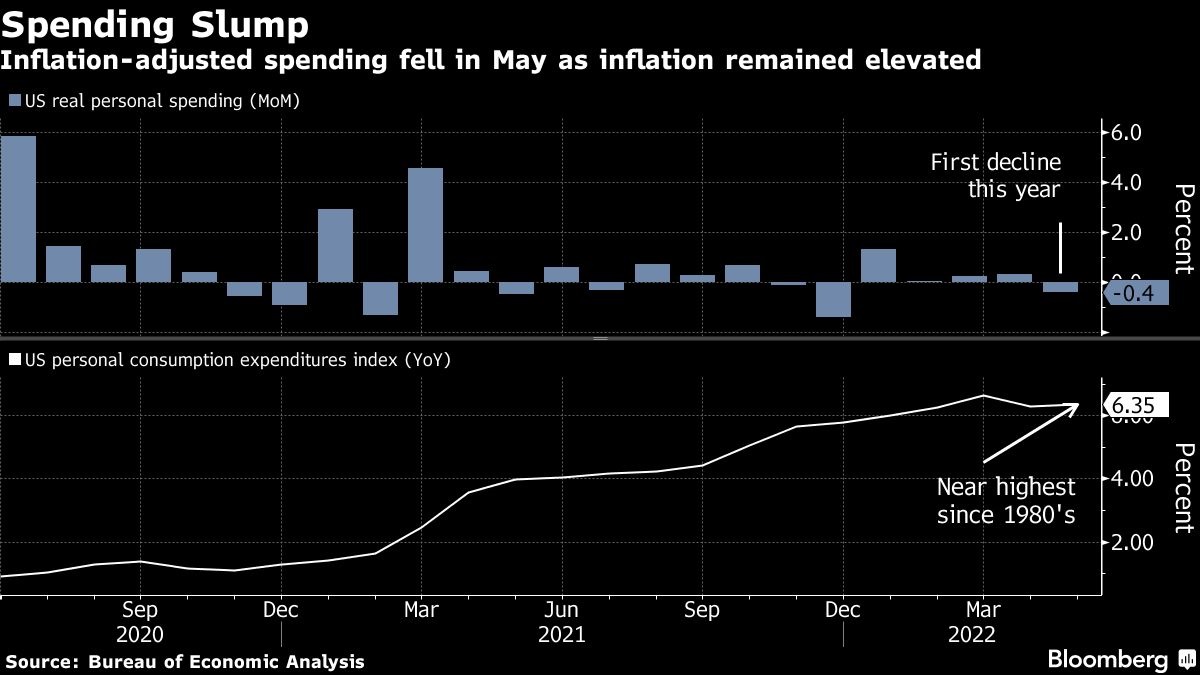 US Consumer Spending Cools in Sign of Economy on Weaker Footing ...
