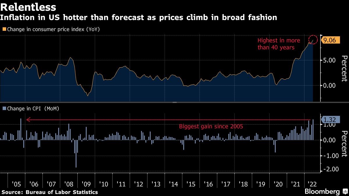 US Inflation Quickens to 9.1, Amping Up Fed Pressure to Go Big CEO