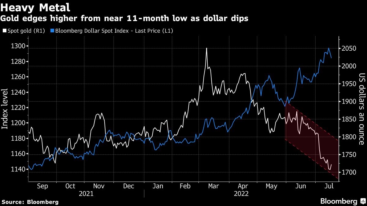 Gold Rebounds From Near 11month Low as Dollar Retreats I3investor