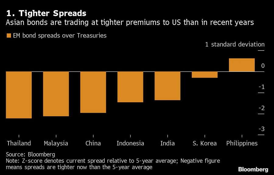 Bonds Are Rallying In Emerging Asia But Will Trail Peers In 2023 | KLSE ...