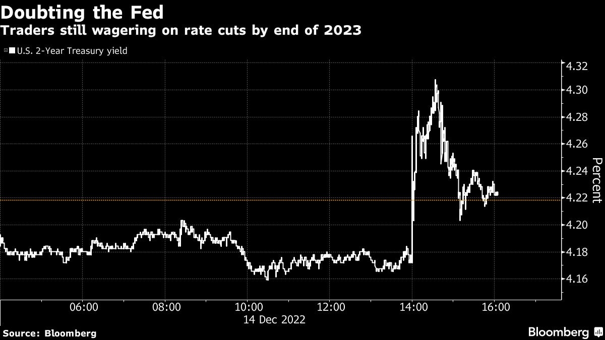 Bond Traders Dismiss Fed’s Hawkish Tone, Bet on 2023 Rate Cuts | I3investor