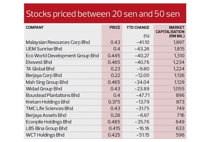 Big caps turn penny stocks amid macro uncertainties  The 