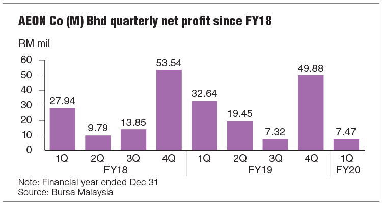 Aeon 1q Net Profit Down 77 As Mco Hits The Edge Markets