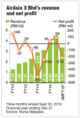 Fernandes Airasia X To See Best Ever Year In 2019 The Edge Markets