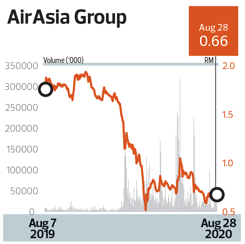 Air asia share price